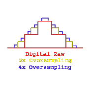 Oversampling